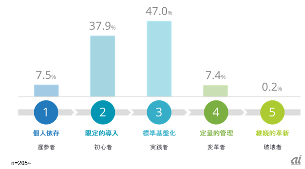 国内企業におけるAI活用成熟度のステージ分布（出典：IDC Japan）