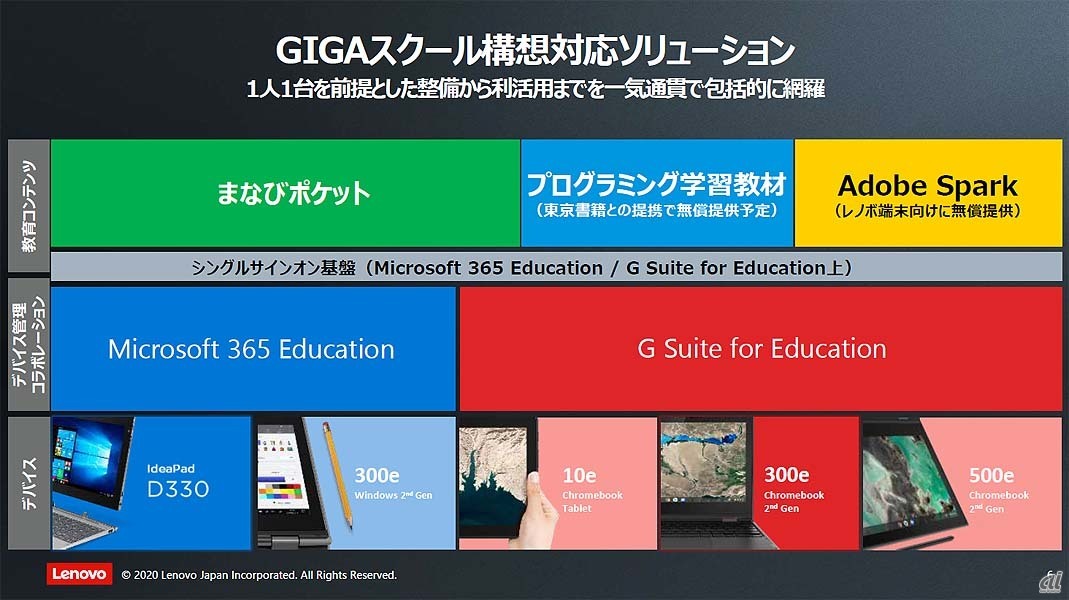 GIGAスクールパックの大まかな構成。デバイスのOSに応じて、端末管理ツールとして「Microsoft 365 Education」または「Google G Suite for Education」が組み合わされる。また、クラウド型教育基盤「まなびポケット」に加え、特別コンテンツとして東京書籍やアドビも協力する。