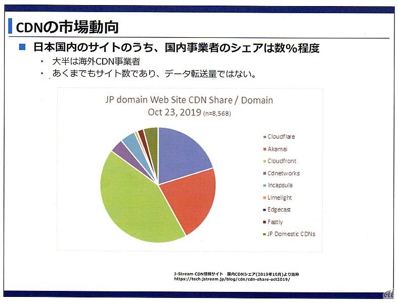 サイト数に基づく日本国内のCDN事業者のシェア推定。大半は海外の事業者が占めており、国内事業者のシェアは数％程度だという
