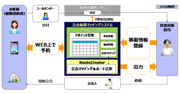 「立会最適マッチングシステム」のイメージ（出典：キヤノンマーケティングジャパン）