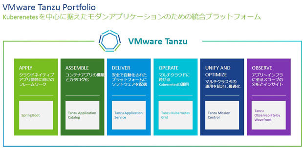 VMware Tanzuポートフォリオ