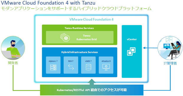 VMware Cloud Foundation 4 with Tanzuのイメージ