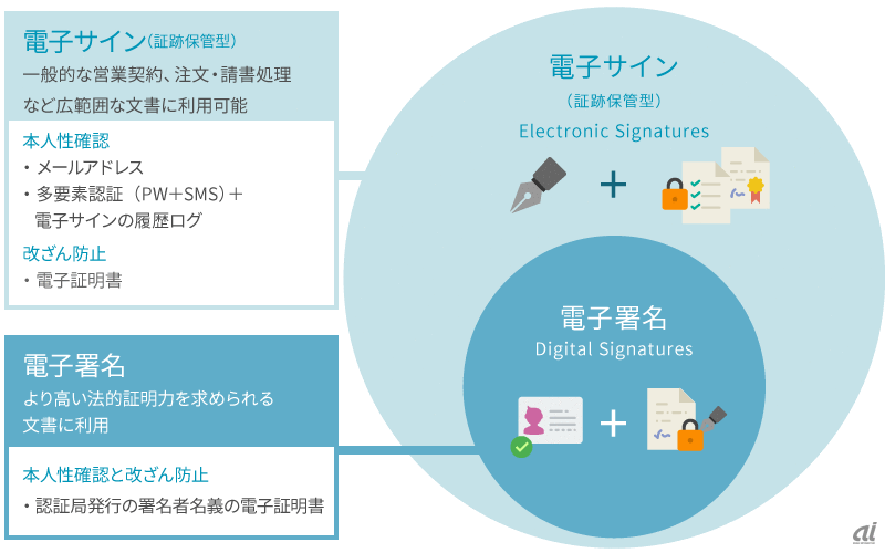 電子サインと電子署名の違いイメージ図（出典：アドビ システムズ）