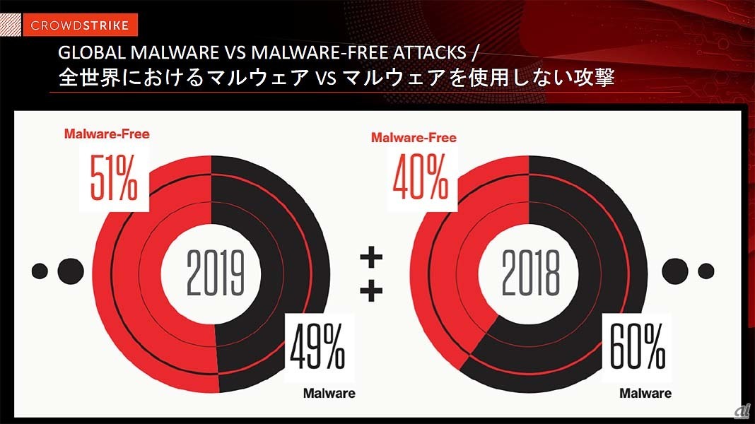 より巧妙化するサイバー攻撃の現状を報告 クラウドストライク Zdnet Japan