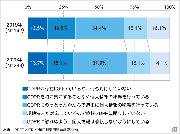 GDPRへの対応状況