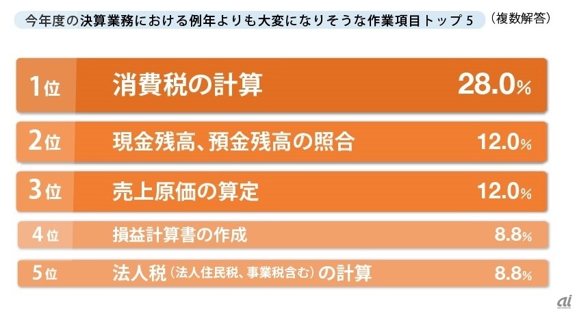 大変になりそうな作業項目（出典：ラクス）