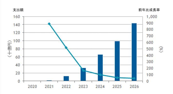 国内法人向け5G関連IT市場予測：　2020年〜2026年
