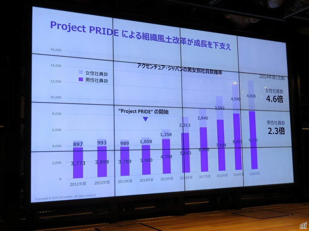 アクセンチュア日本法人の男女別社員数の推移