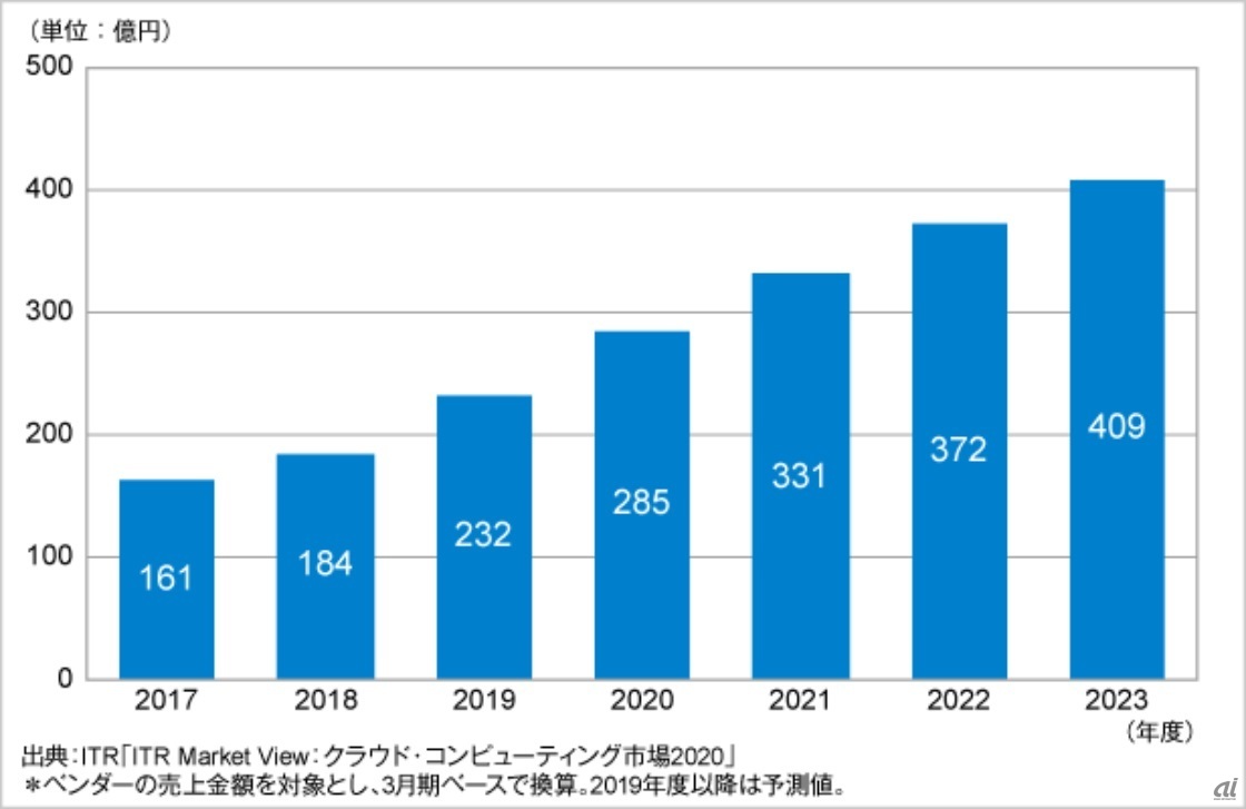 2017～2023年度のDaaS市場規模推移および予測（出典：ITR）