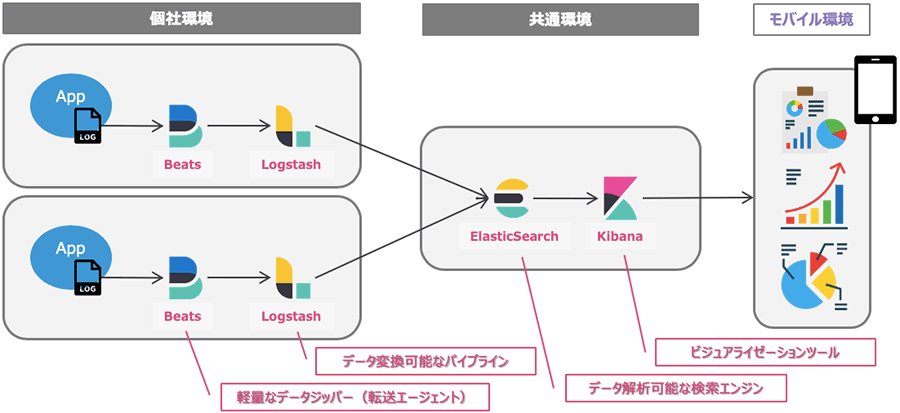 図：Elastic Stackによるサービス稼働状況の可視化