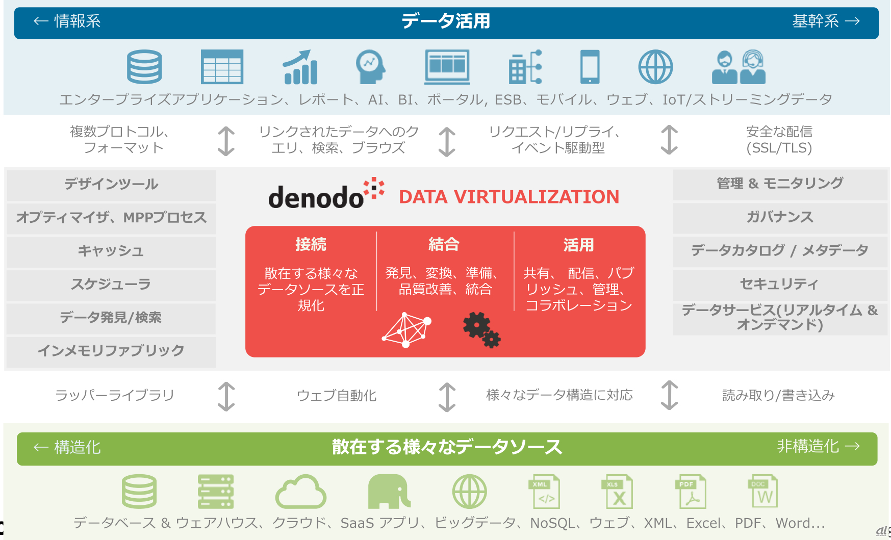 Denodo Platformのアーキテクチャ（出典：Denodo Technologies）