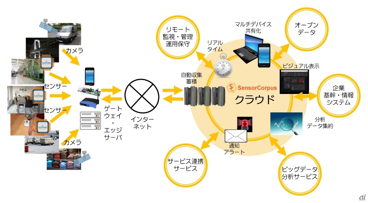 さまざまなセンサーから収集できる（出典：インフォコーパス）