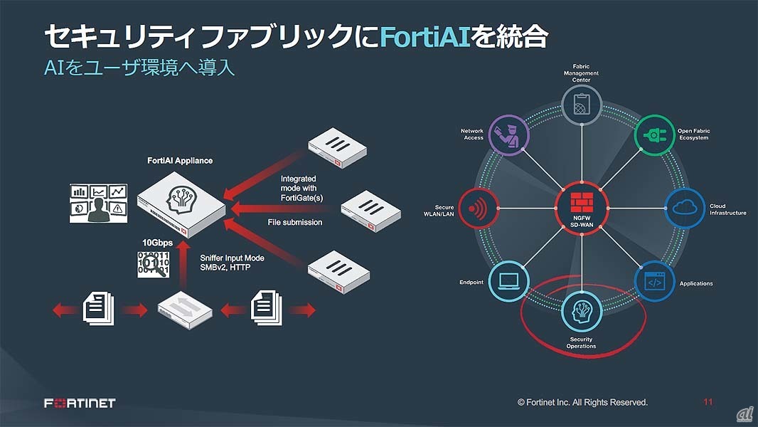 FortiAIをFortiGateと連携させたり、同社のセキュリティファブリックと統合したりできる。