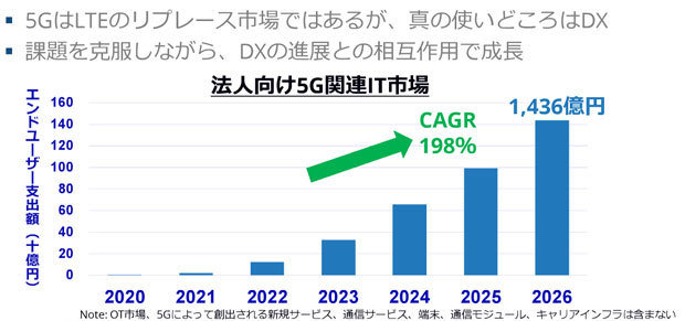 法人向け5G関連IT市場の予測（出典：IDC Japan）