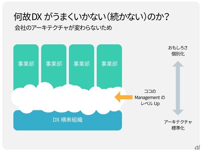 DXがうまくいかない理由（出典：KADOKAWA Connected）