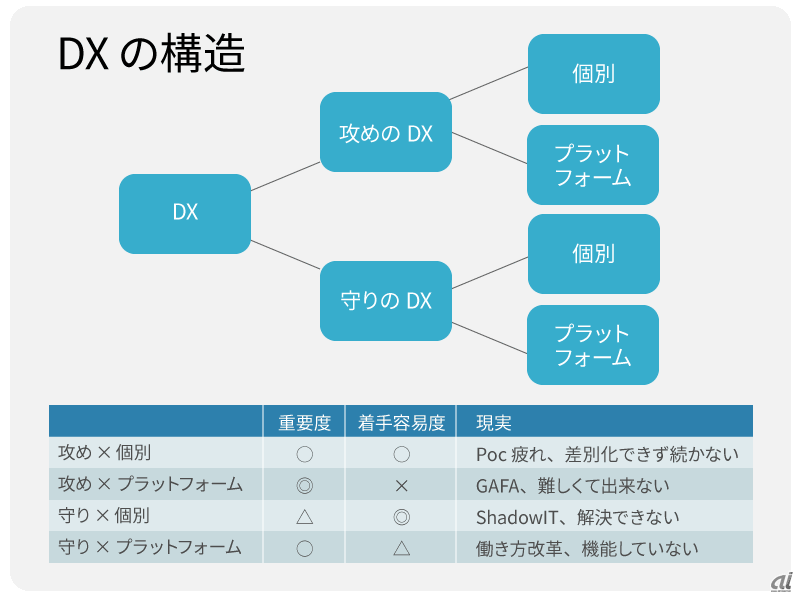 DXの構造イメージ（出典：KADOKAWA Connected） 