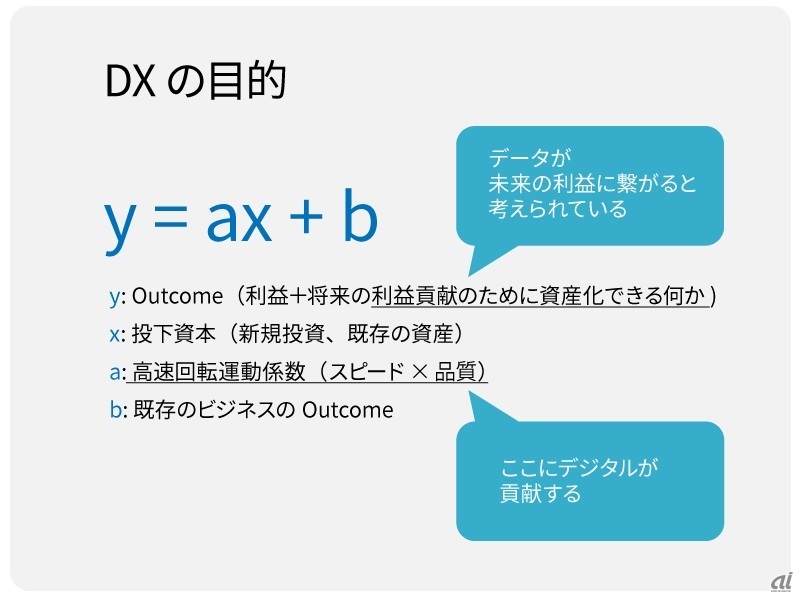 数式：DXの目的（出典：KADOKAWA Connected）