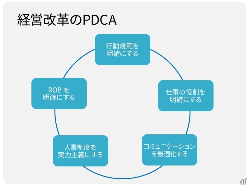 経営改革のPDCA（出典：KADOKAWA Connected）