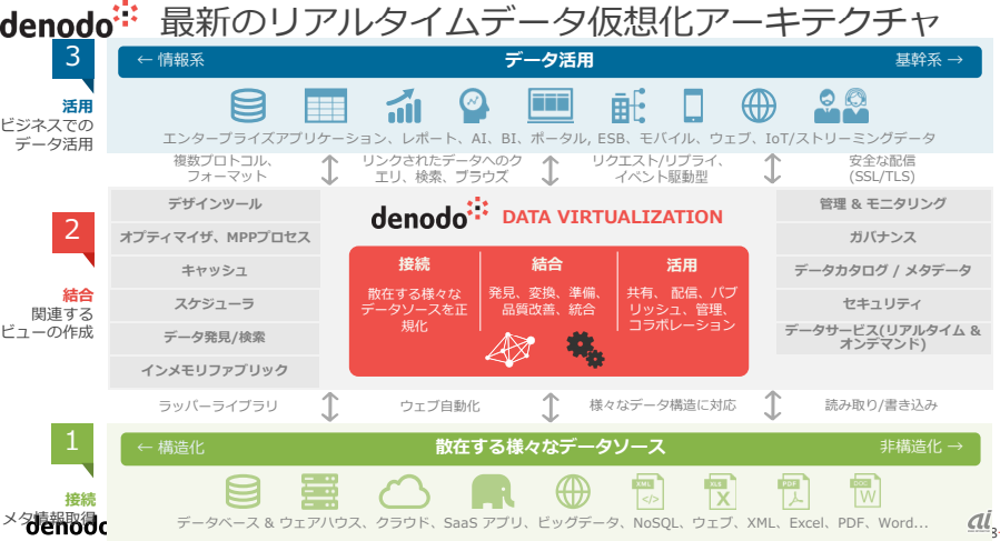 Denodo Platformのアーキテクチャー