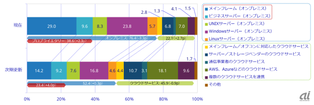 図2．基幹業務システムのITインフラ導入状況と次期更新での採用意向（出典：IDC Japan）