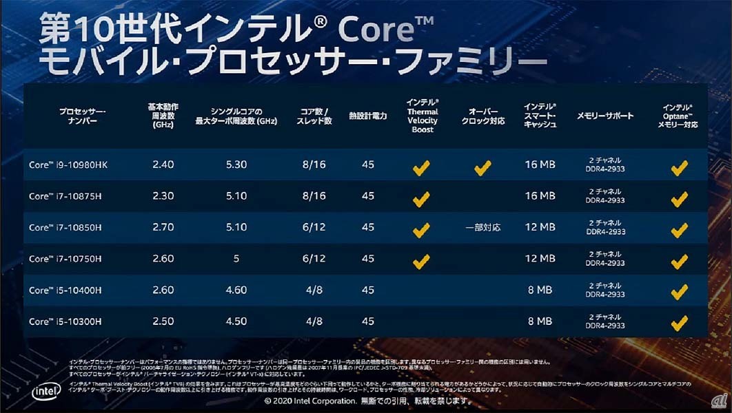 第10世代Core HシリーズのSKU一覧。