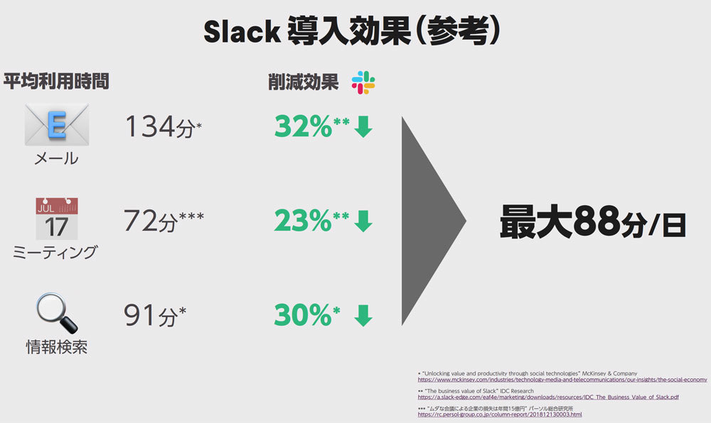 Slack導入後は、電子メールを確認する時間、会議の時間、情報を探す時間などが少なくなる。余計な作業が少なくなった分、働き方改革に力を入れるか、従業員のスキルアップのために時間を費やすこともできる