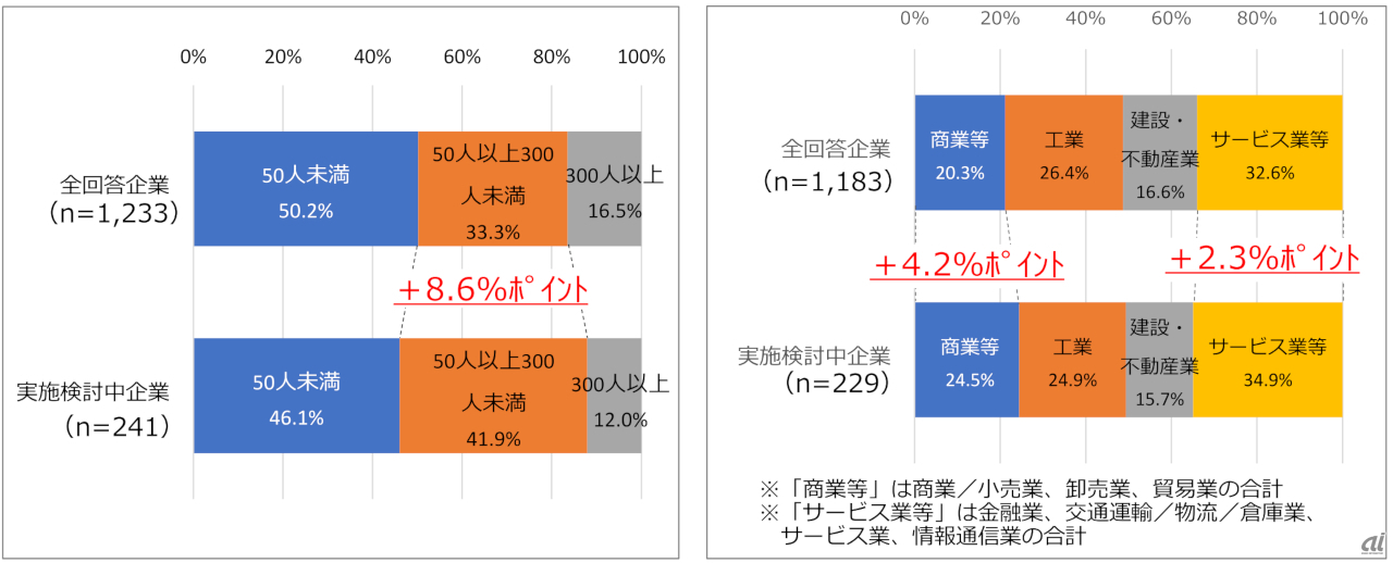 テレワーク実施検討中の企業（左から従業員規模別、業種別 出典：東京商工会議所）