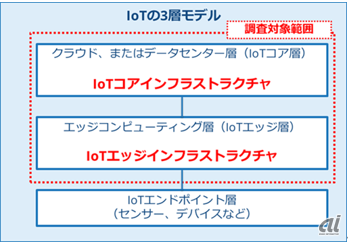 図1. IoTの3層モデル（出典：IDC Japan）