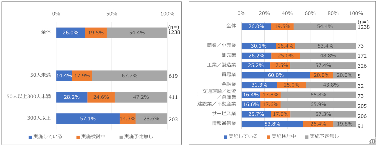 テレワーク実施企業（左から従業員規模別、業種別 出典：東京商工会議所）