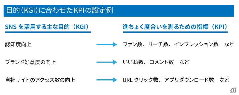 目的（KGI）に合わせたKPIの設定例