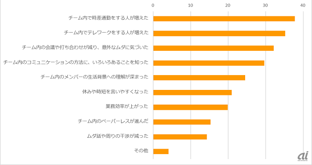 良い変化の内訳（出典：サイボウズ）