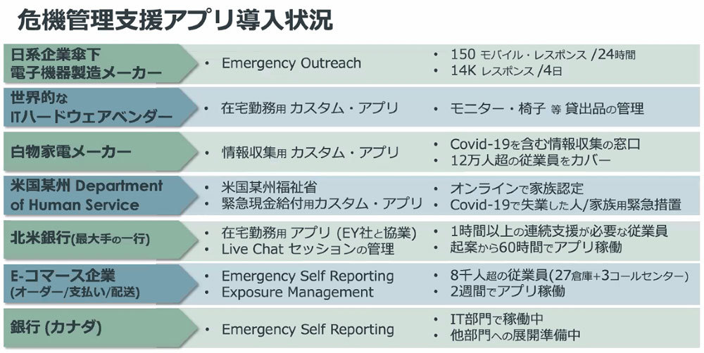 「危機管理支援アプリ日本語版」の使用状況