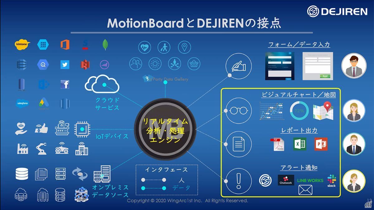 MotionBoardとDEJIRENの連携例。大畠氏は「オンプレミスやクラウド、IoTデバイスから取得したデータをビジュアルチャートやレポート、通知として届ける」と説明する