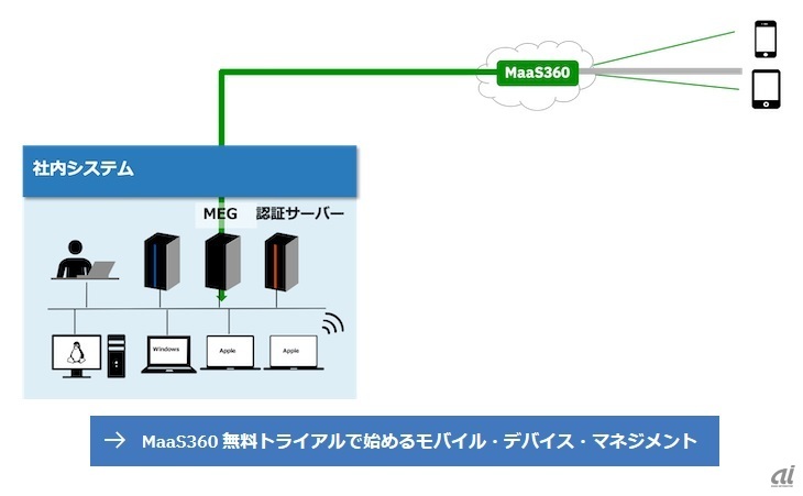 図1：社員のモバイル端末から社内のウェブアプリケーションに安全に接続（出典：日本IBM）