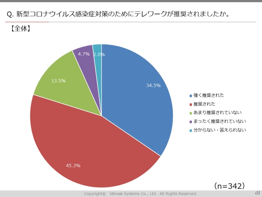 図4：制度がある企業での推奨状況（出典：ビーブレイクシステムズ）