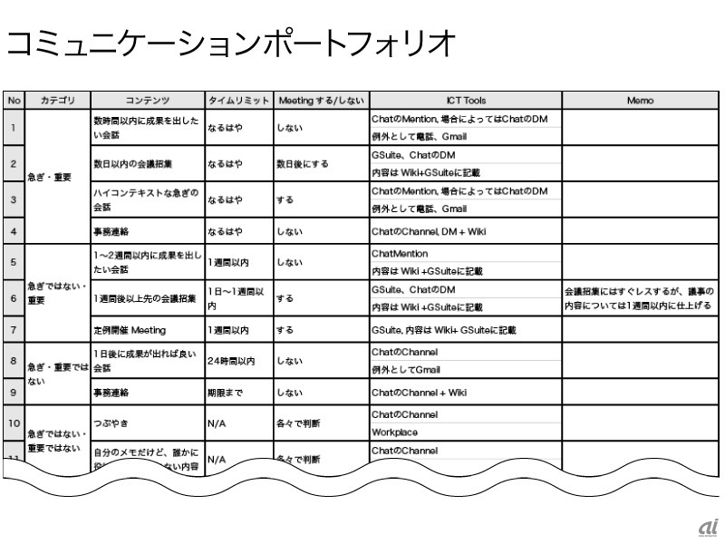 コミュニケーションポートフォリオ例（出典：KADOKAWA Connected）