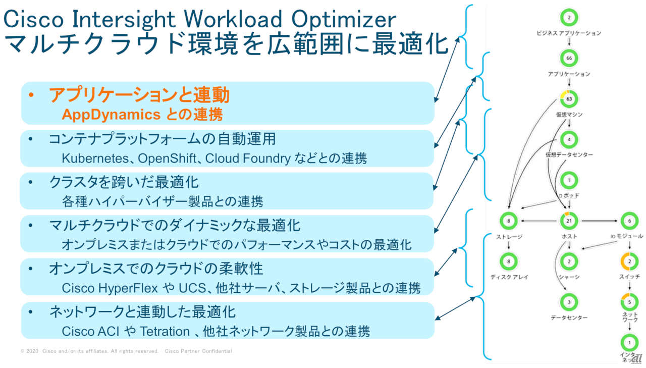 Intersight Workload Optimizerの概要（出典：シスコシステムズ）