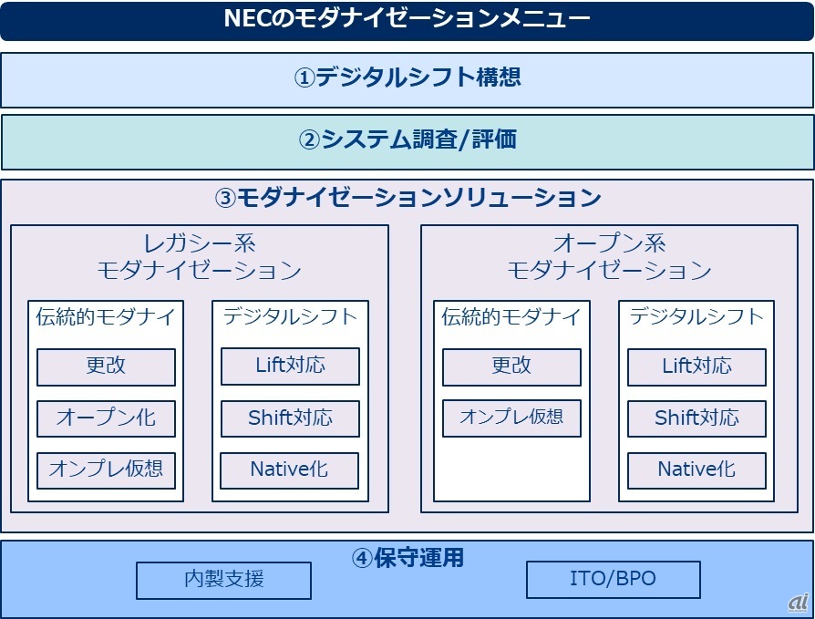 図1：NECのモダナイゼーション支援サービスメニュー（出典：NEC）