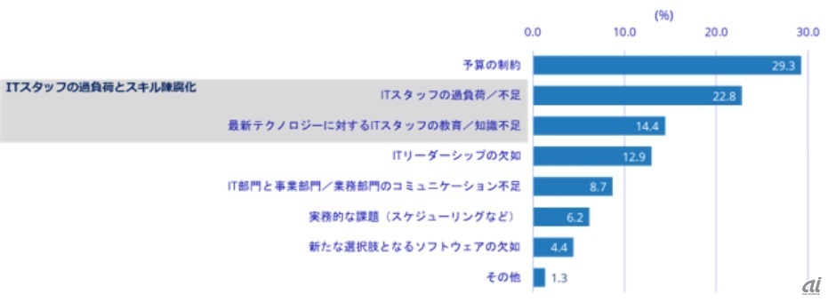 図3：ITインフラのモダナイゼーションに対する最大の阻害要因（出典：IDC Japan）