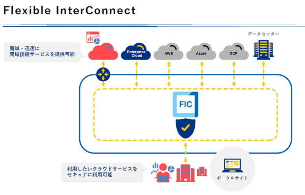 Flexible InterConnectのイメージ（出典：NTTコミュニケーションズ）