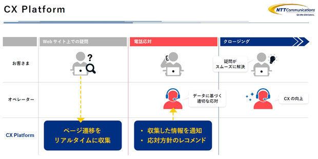 ビジネス構造の変化で再構築が急務 Ntt Comの事業戦略 Zdnet Japan