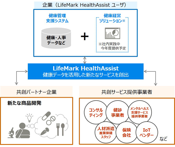 「LifeMark HealthAssist」を活用した共創イメージ（出典：富士通）