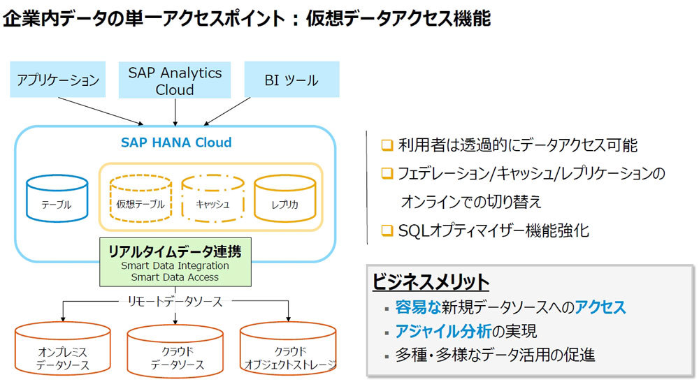 SAP HANA Cloudの仮想データアクセス機能の概要