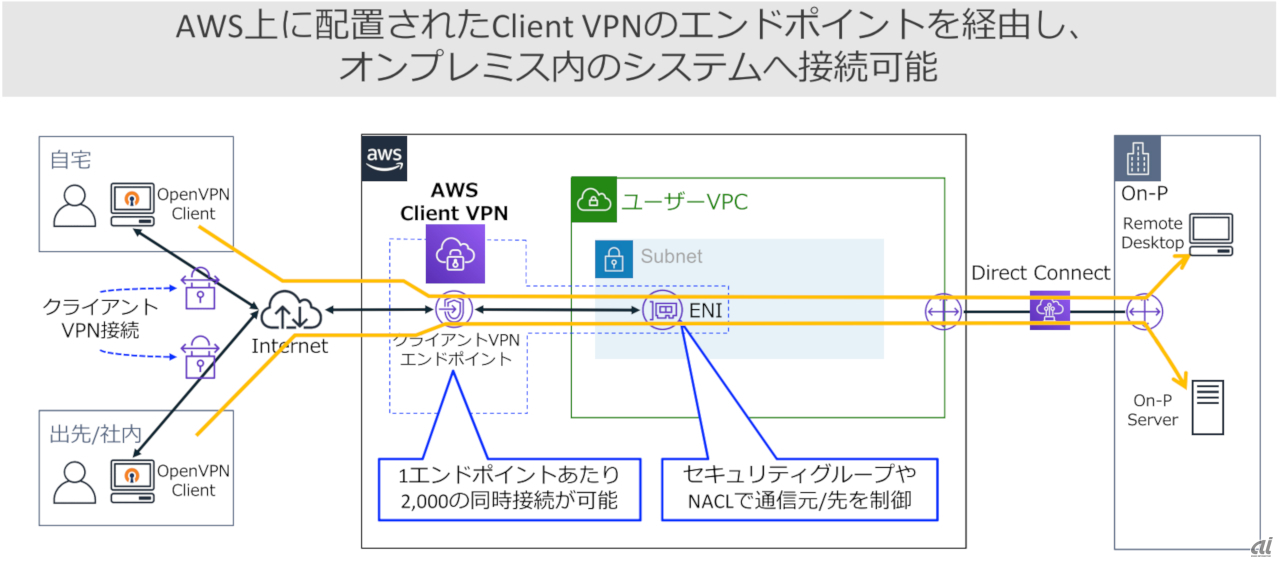 Client VPNやVPCなどを用いれば、オンプレミス環境への接続環境も構築できる
（出典：AWSジャパン）