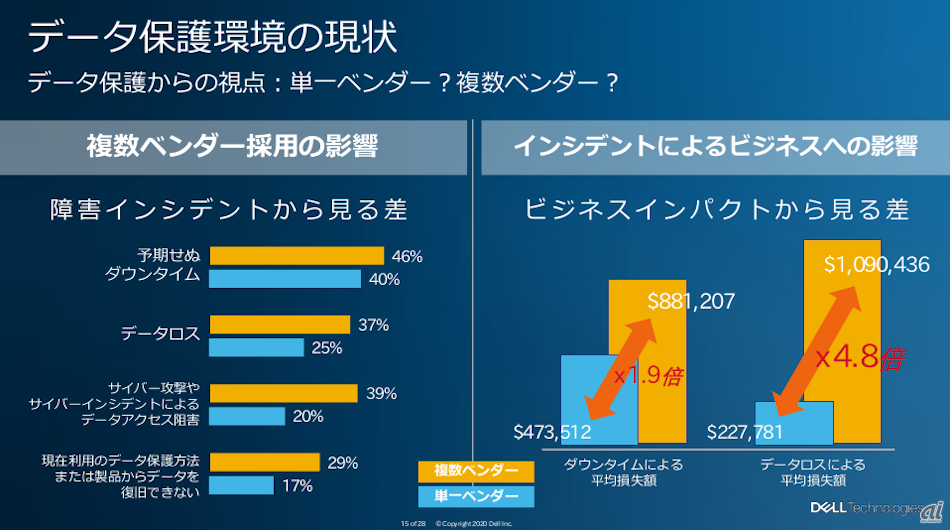 データ保護環境の現状