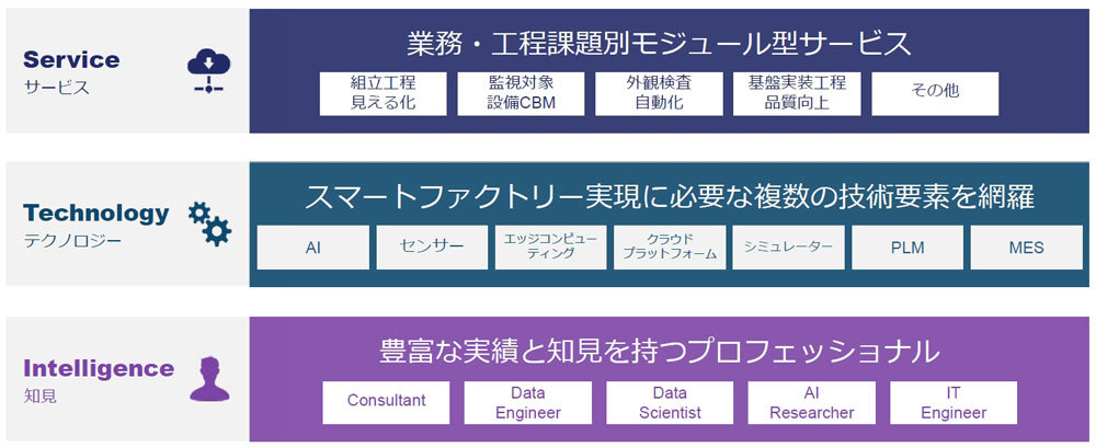 「Digital Synergy Factory」でのサービスイメージ