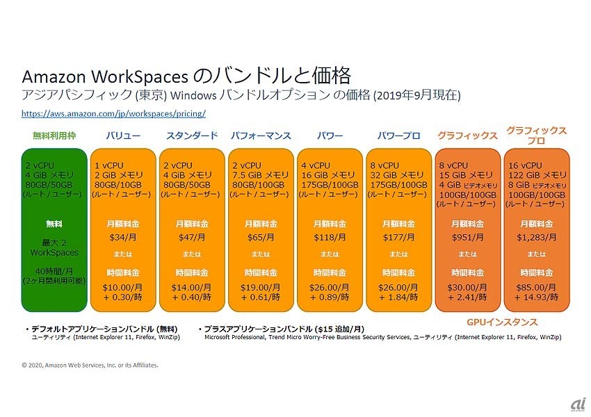 Amazon WorkSpacesのバンドルと価格