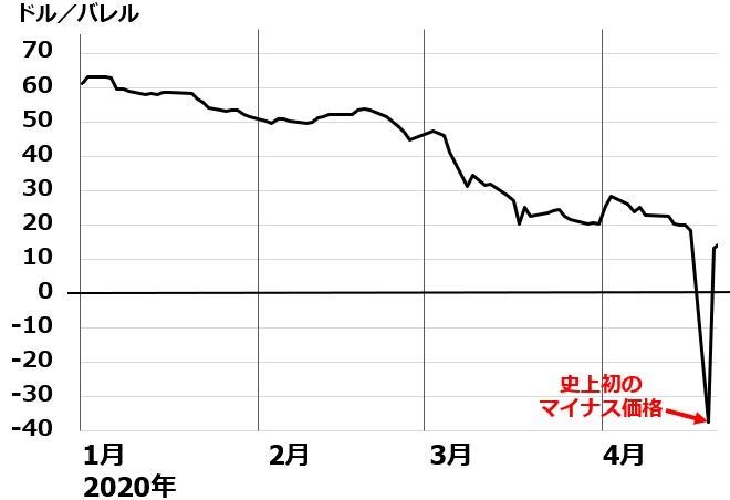 出所:楽天証券経済研究所
注:4月20日につけた史上初のマイナス価格は5月限、4月21日以降は6月限