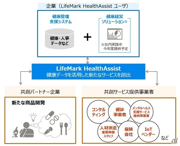 図2：LifeMark HealthAssistを活用した共創イメージ（出典：富士通）