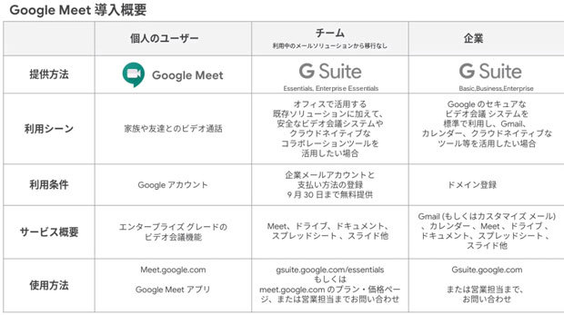 Google MeetやG Suite Essentialsなどの概要。G Suite Essentialsは中小の組織での利用を想定しており、無償期間後の提供内容などは今後アップデートされるという（出典：Google Cloudの説明資料）
